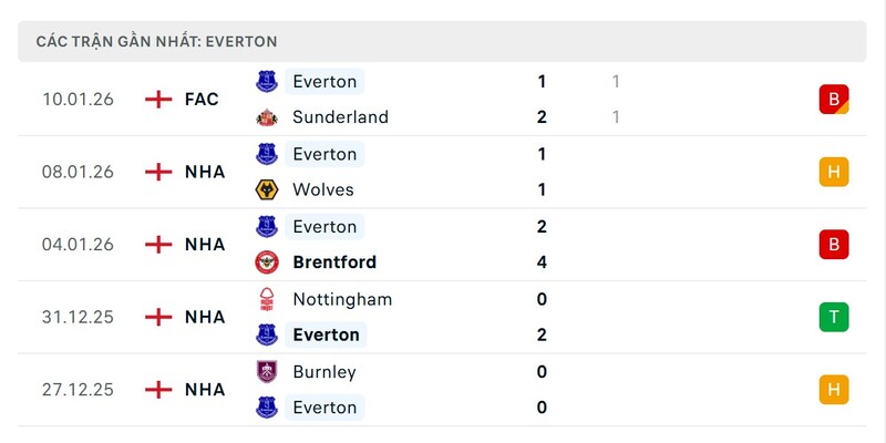 Phong độ Everton