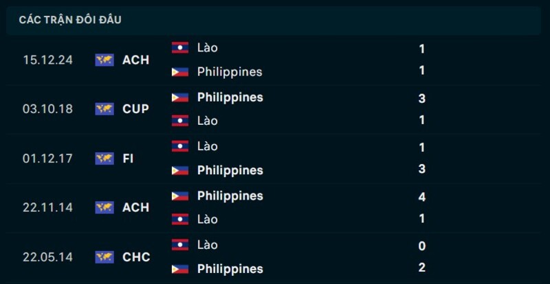 Nhận định Lào vs Philippines ngày 01/08/2026 | ASEAN Cup 2026 2 Kết quả đối đầu Lào vs Philippines