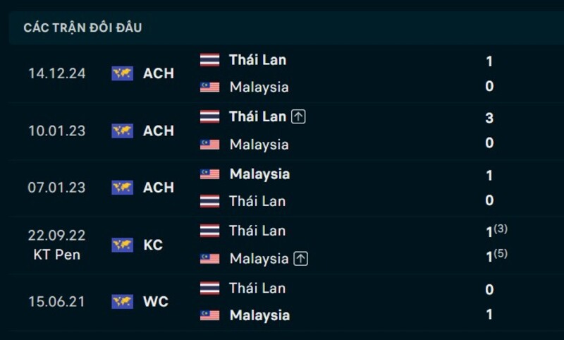 Nhận định Thái Lan vs Malaysia ngày 01/08/2026 | ASEAN Cup 2026 2 Kết quả đối đầu Thái Lan vs Malaysia
