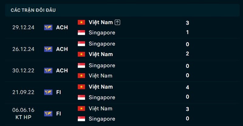 Nhận định Việt Nam vs Singapore ngày 31/07/2026 | ASEAN Cup 2026 2 Kết quả đối đầu Việt Nam vs Singapore
