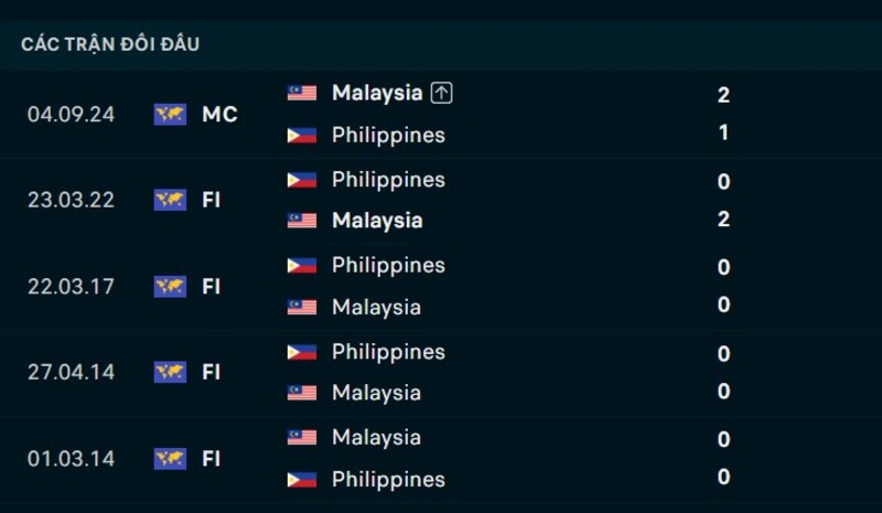 Nhận định Malaysia vs Philippines ngày 08/08/2026 | ASEAN Cup 2026 2 Kết quả đối đầu Malaysia vs Philippines