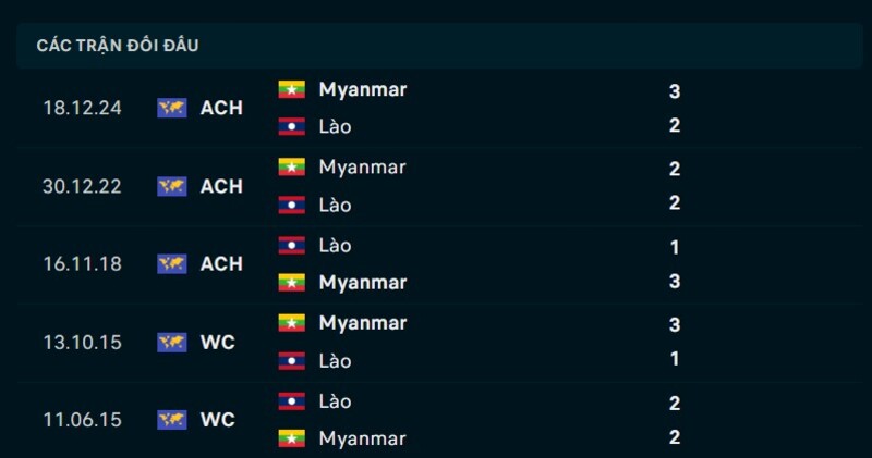 Nhận định Myanmar vs Lào ngày 04/08/2026 | ASEAN Cup 2026 2 Kết quả đối đầu Myanmar vs Lào