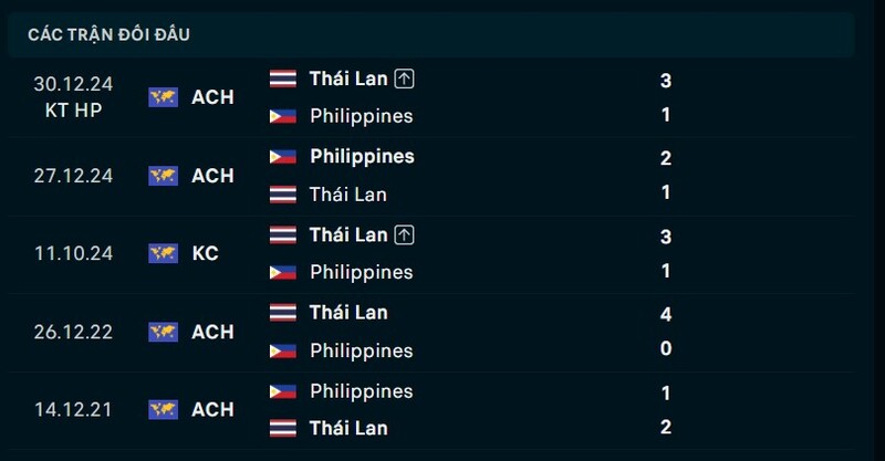 Nhận định Philippines vs Thái Lan ngày 04/08/2026 | ASEAN Cup 2026 2 Kết quả đối đầu Philippines vs Thái Lan