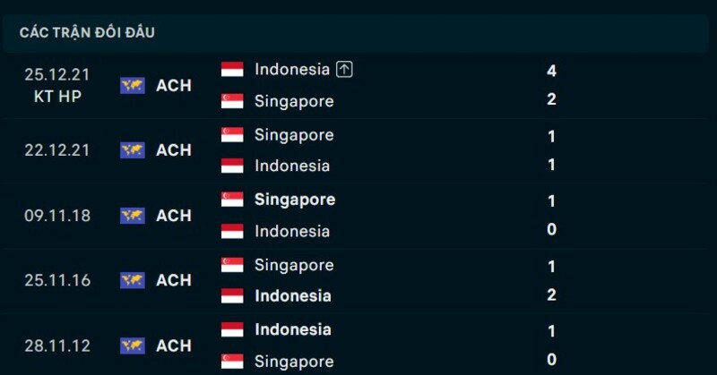 Nhận định Singapore vs Indonesia ngày 07/08/2026 | ASEAN Cup 2026 2 Kết quả đối đầu Singapore vs Indonesia