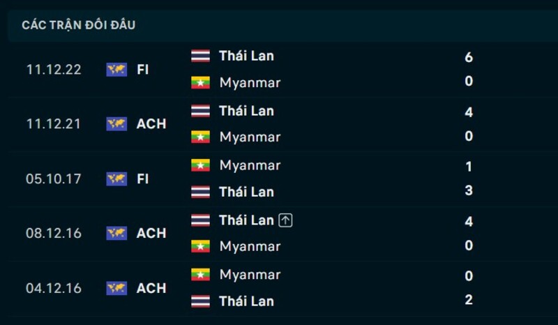 Nhận định Thái Lan vs Myanmar ngày 08/08/2026 | ASEAN Cup 2026 2 Kết quả đối đầu Thái Lan vs Myanmar