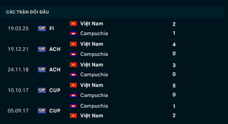 Nhận định Việt Nam vs Campuchia ngày 07/08/2026 | ASEAN Cup 2026 2 Kết quả đối đầu Việt Nam vs Campuchia