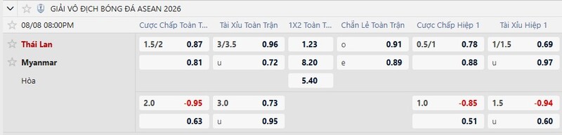 Nhận định Thái Lan vs Myanmar ngày 08/08/2026 | ASEAN Cup 2026 3 Tỷ lệ kèo Thái Lan vs Myanmar